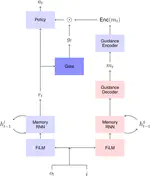 Learning to Request Guidance in Emergent Communication